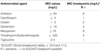 Antibiotic Treatment of Acinetobacter baumannii Superinfection in Patients With SARS-CoV-2 Infection Admitted to Intensive Care Unit: An Observational Retrospective Study